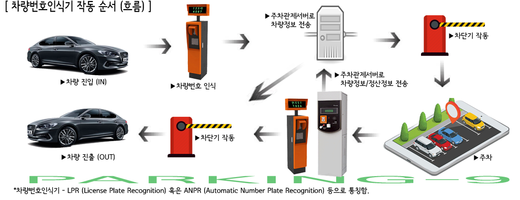 무인주차관리시스템설비 차량번호인식기 무인주차요금정산기 주차차단기가격 LED바 설치시공업체 부산시 대구시 창원시 경주시 마산시 안동시 영주시 상주시 제천시 충주시 청주시 세종시 안성시